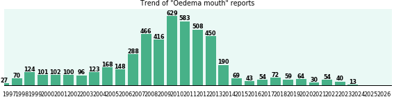 Oedema mouth: 5,087 reports.